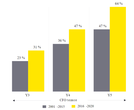 Blog | 2024 CFO | Fig. 1