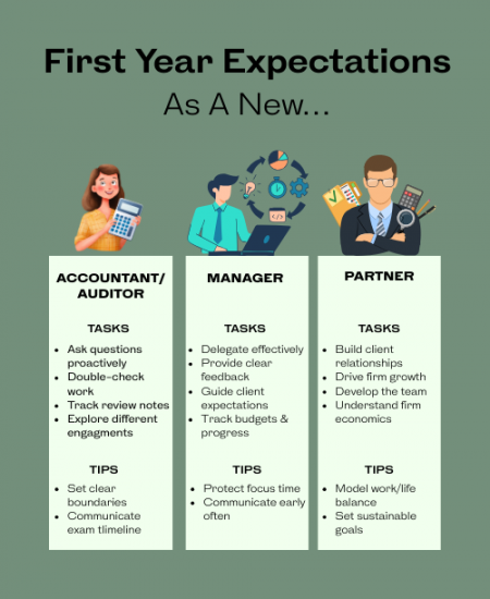 First Year Expectations: New Accountant/Auditor &bull; Manager &bull; Partner